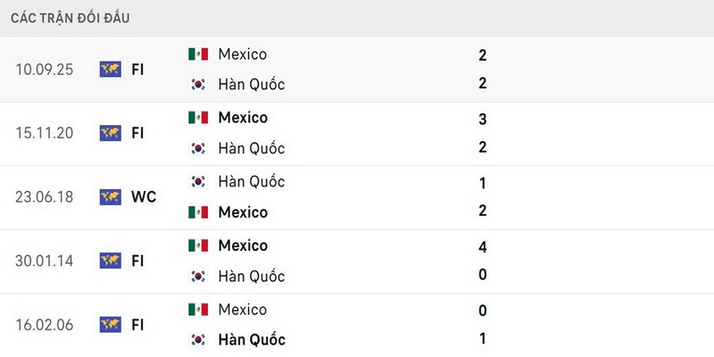 Mexico có thành tích đối đầu vượt trội hơn